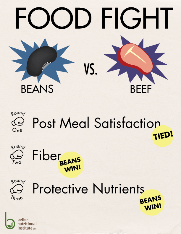beef vs. beans protein